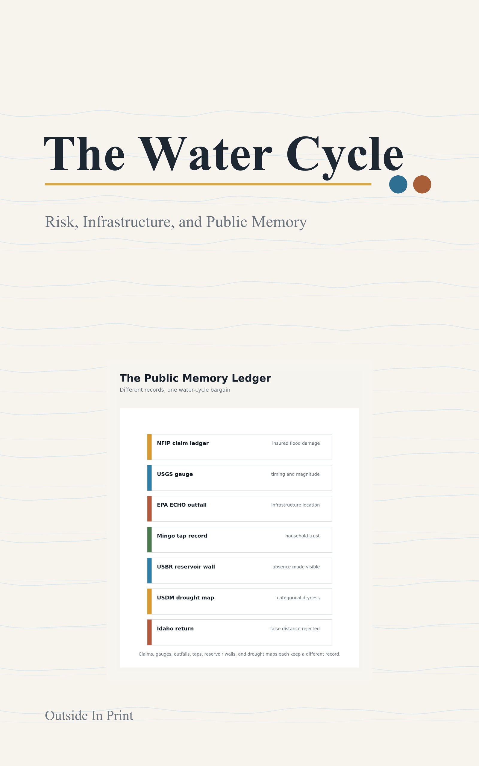 Cream cover for The Water Cycle with fine blue contour lines, the subtitle Risk, Infrastructure, and Public Memory, a public-memory ledger diagram, and the Outside In Print imprint.