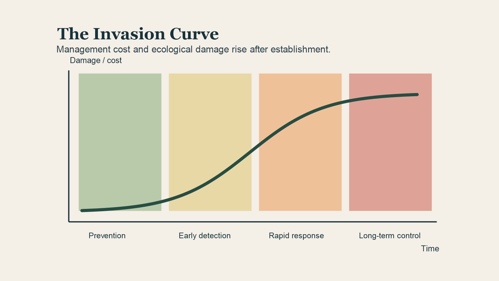 Diagram of the invasion curve from prevention through long-term control.