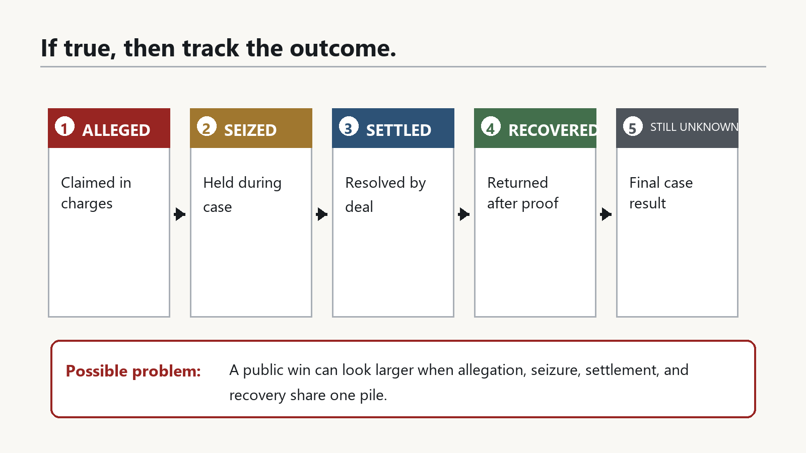 Five columns separate alleged, seized, settled, recovered, and unresolved outcomes.