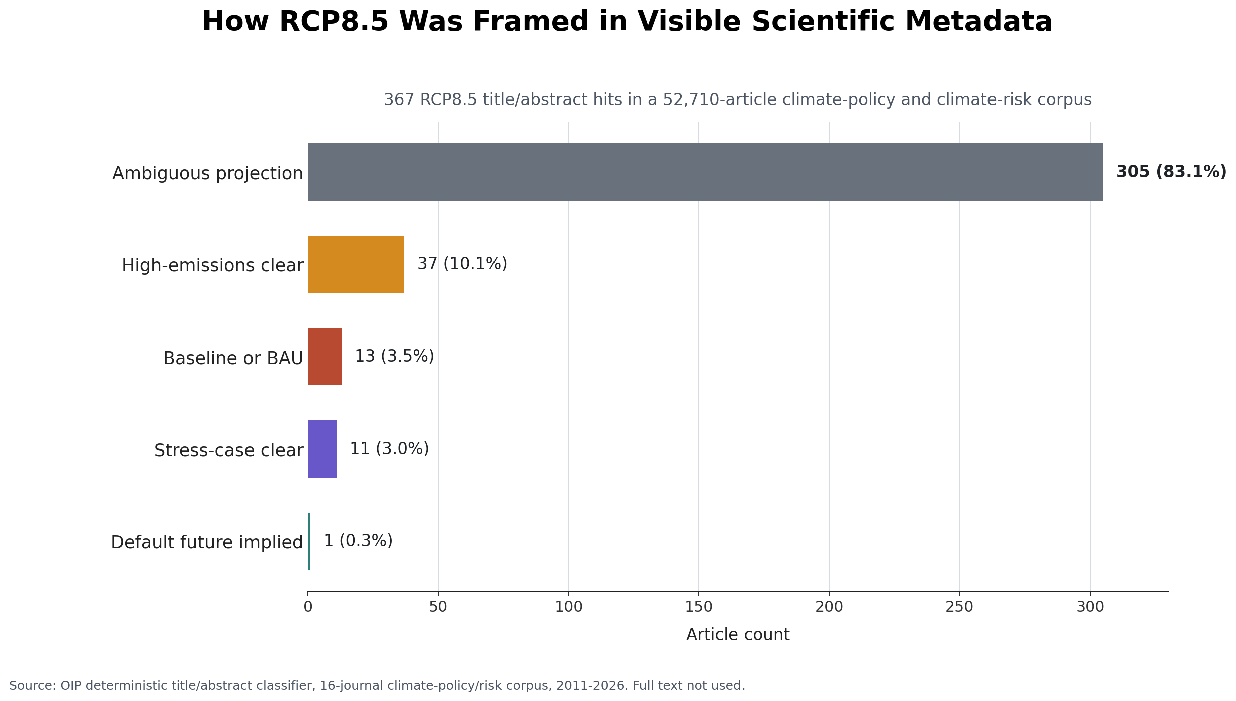 A horizontal bar chart showing 305 ambiguous-projection records, 37 high-emissions-clear records, 13 baseline-or-BAU records, 11 stress-case-clear records, and 1 default-future-implied record in OIP’s RCP8.5 framing classifier.