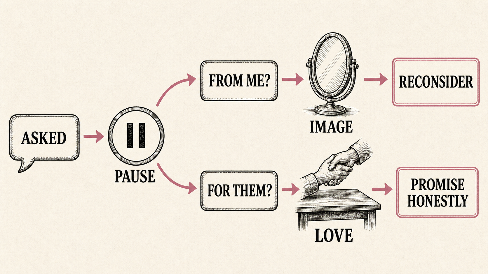 An infographic showing a yes decision flow from asked to pause, with image leading to reconsider and love leading to promise honestly.