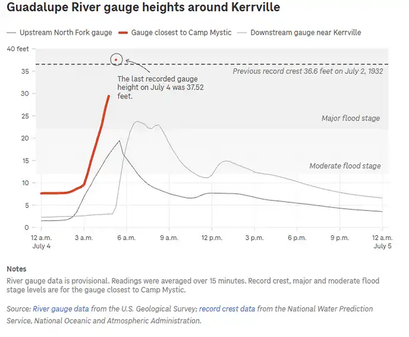 USGS Hunt gauge hydrograph for the Guadalupe River on July 4, 2025.