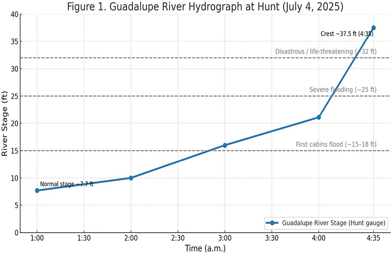 Zoomed hydrograph showing 1:00 to 4:30 a.m. flood thresholds.