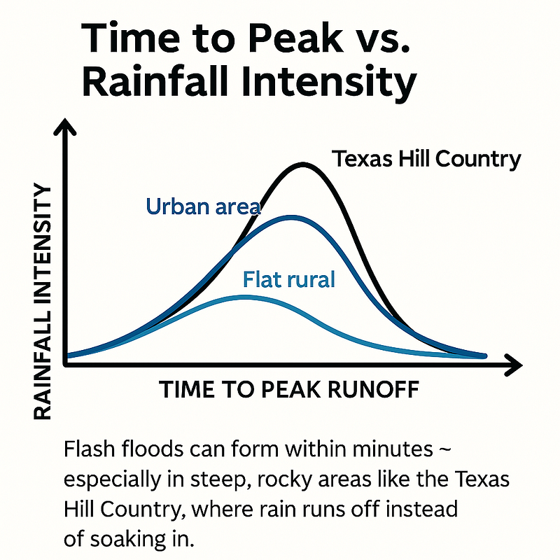Flood Timing Comparison