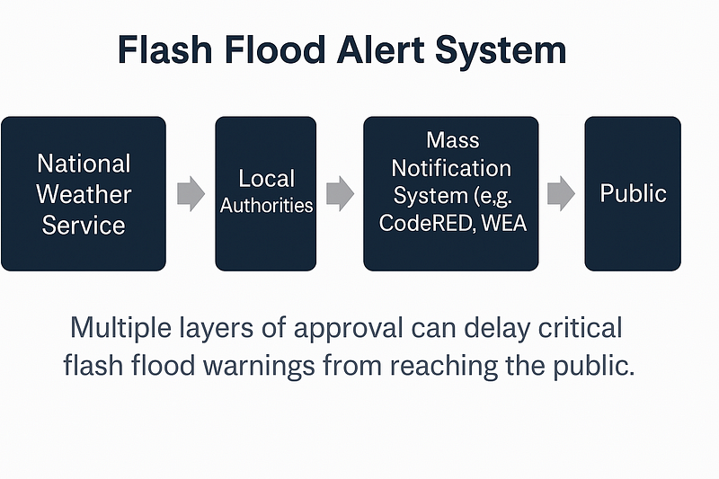 NWS Alert Process