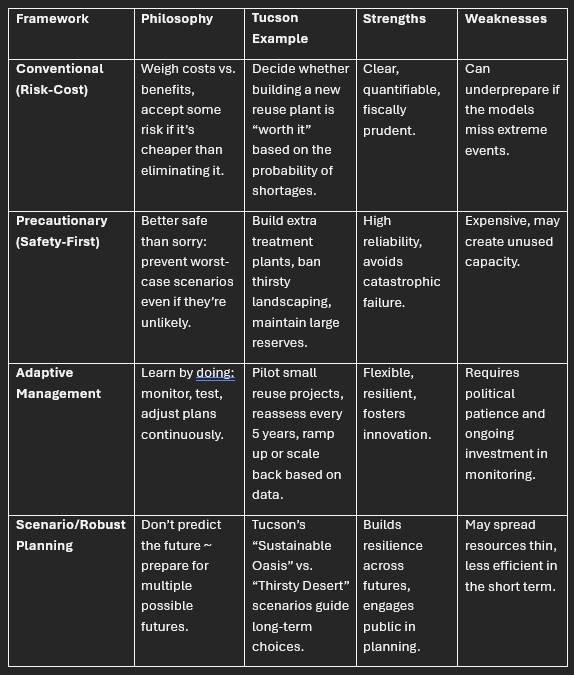 Four generic frameworks for managing risk