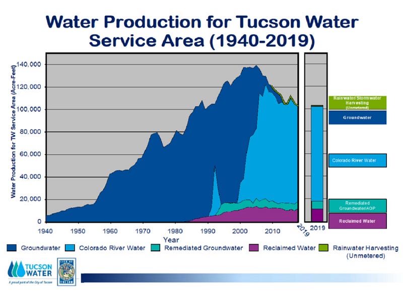 Tucson Area Water Supply Distribution