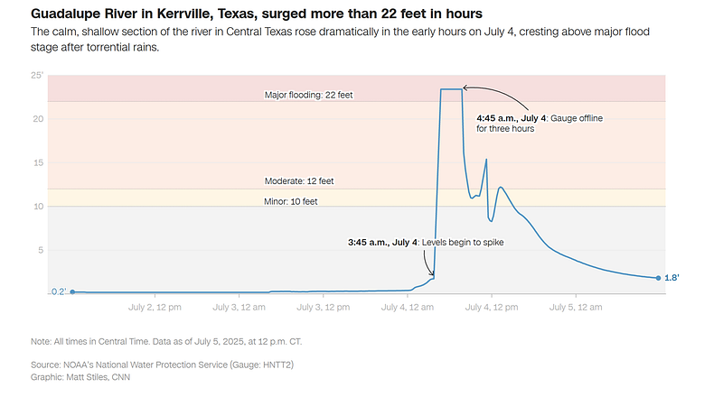 Guadalupe River Inundation Curve