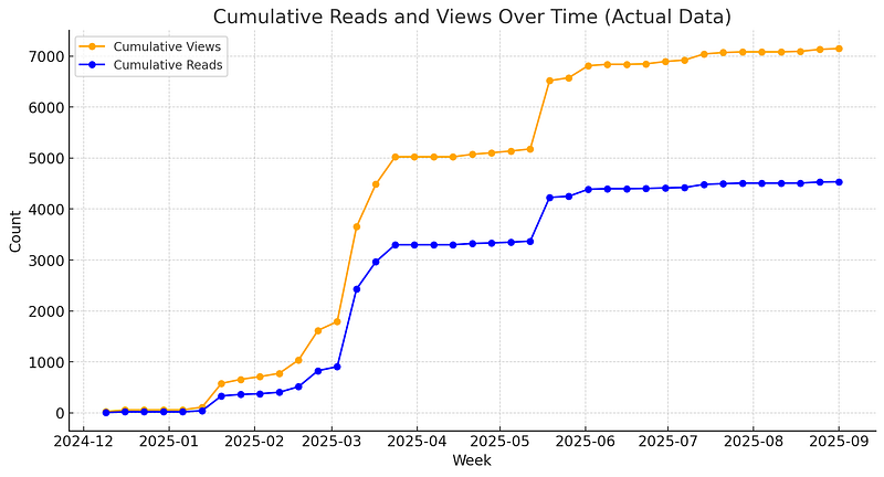 Data in this graph is tied to publishing date NOT read/view date