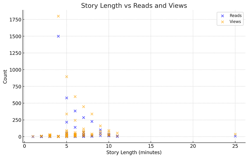 Views and Reads against Story length in minutes