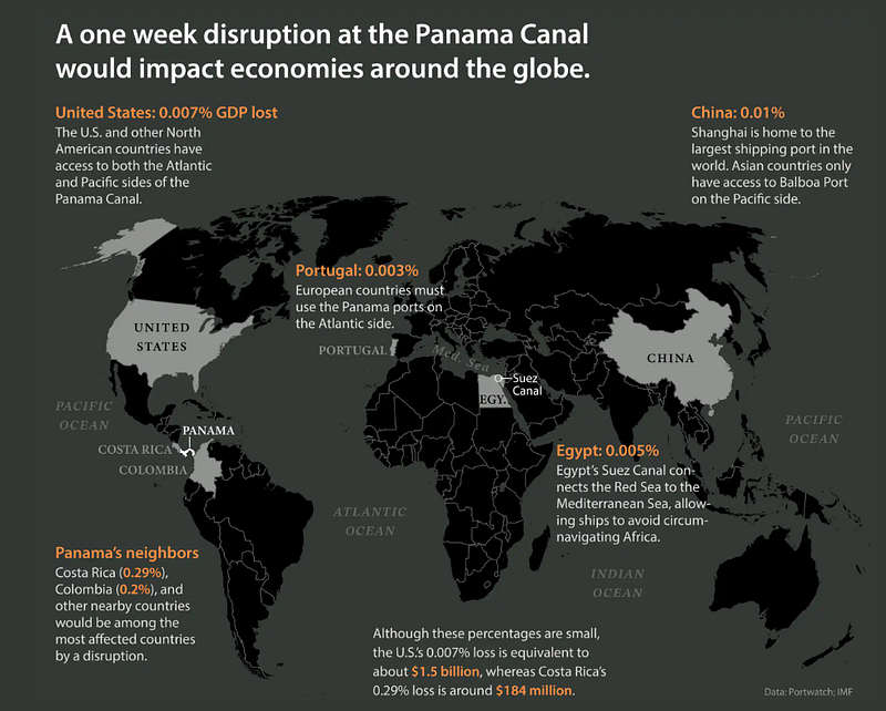 Estimated economic impact of a one week panama canal shutdown