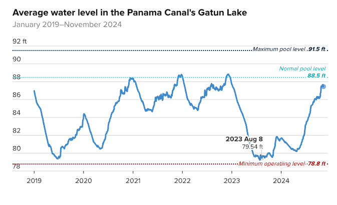 Panamanian drought started in late 2022