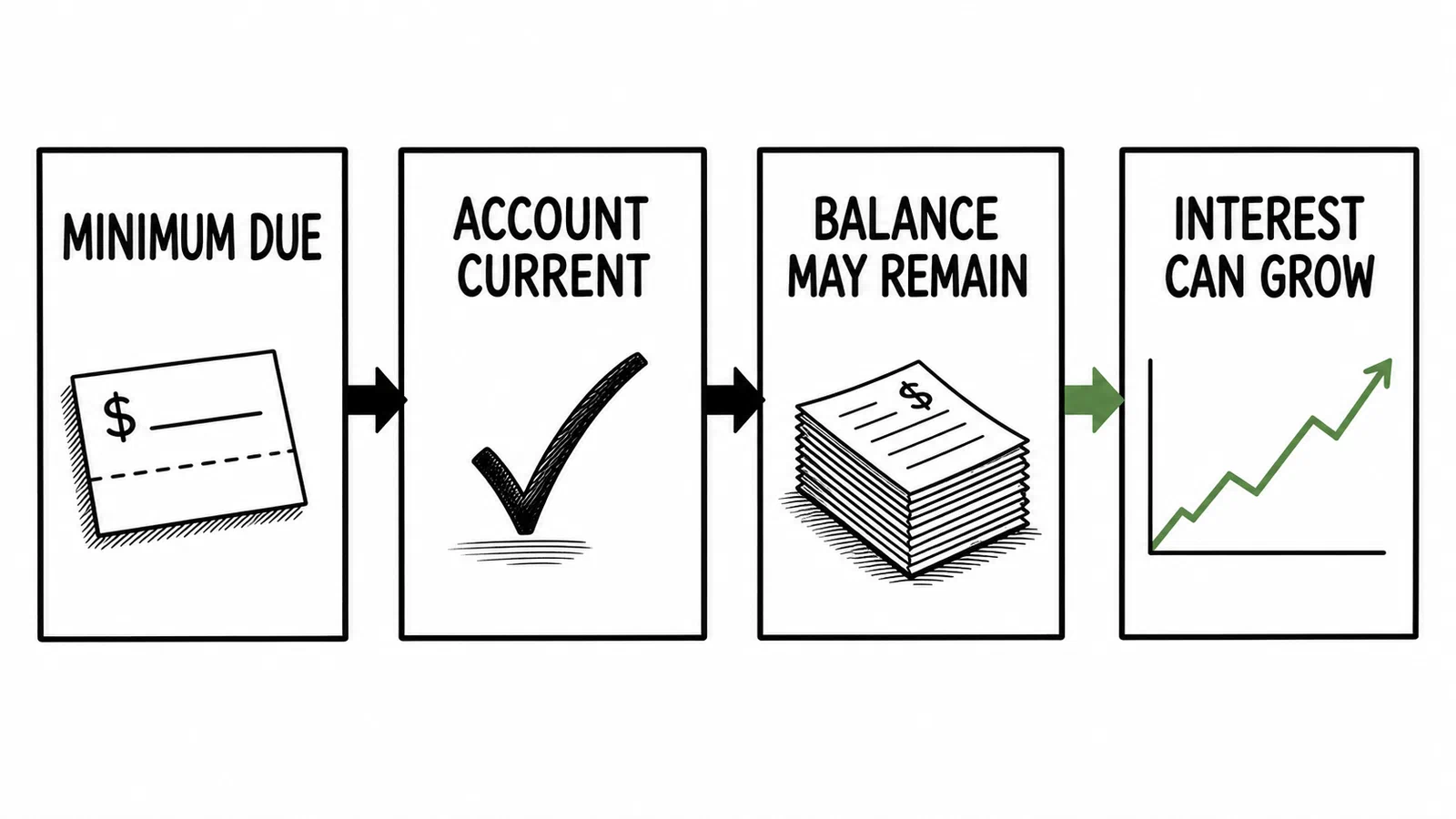 A four-box infographic reading MINIMUM DUE, ACCOUNT CURRENT, BALANCE MAY REMAIN, and INTEREST CAN GROW.