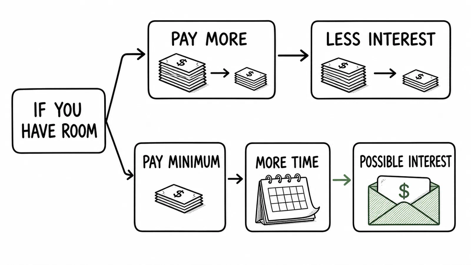 A split-path infographic showing IF YOU HAVE ROOM, then PAY MORE leading to LESS INTEREST, or PAY MINIMUM leading to MORE TIME and POSSIBLE INTEREST.