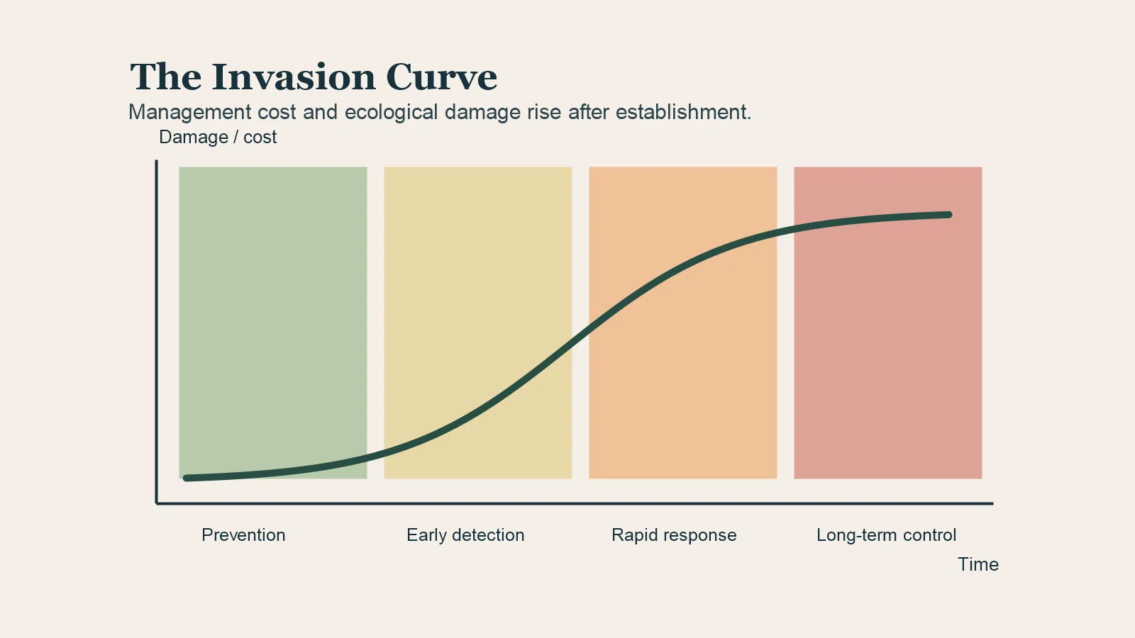 Diagram of the invasion curve from prevention through long-term control.