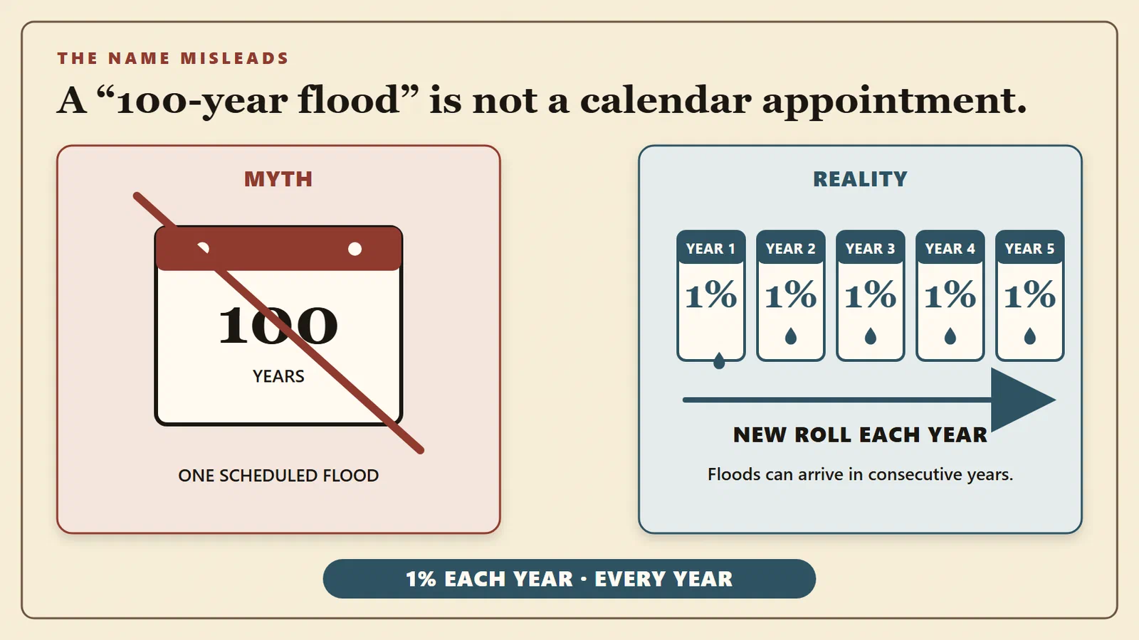 A crossed-out once-per-century calendar sits beside five yearly cards, each marked 1%, showing that every year is a new flood-risk roll.