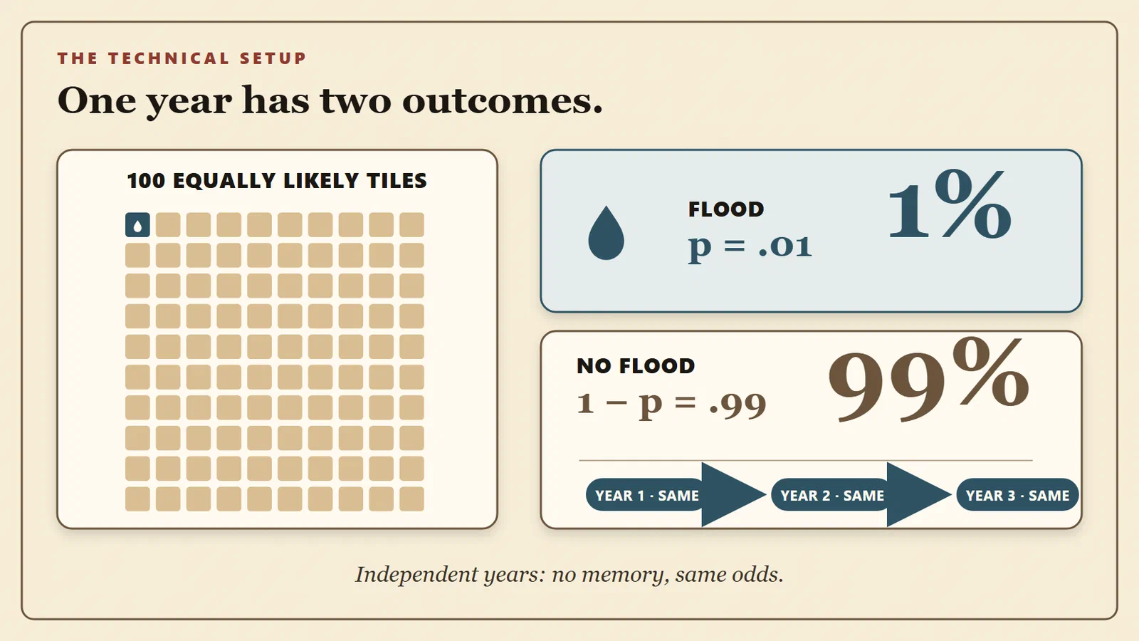 A 100-tile grid shows one flood tile and 99 no-flood tiles, with p = .01 and 1 - p = .99 repeated unchanged across years.