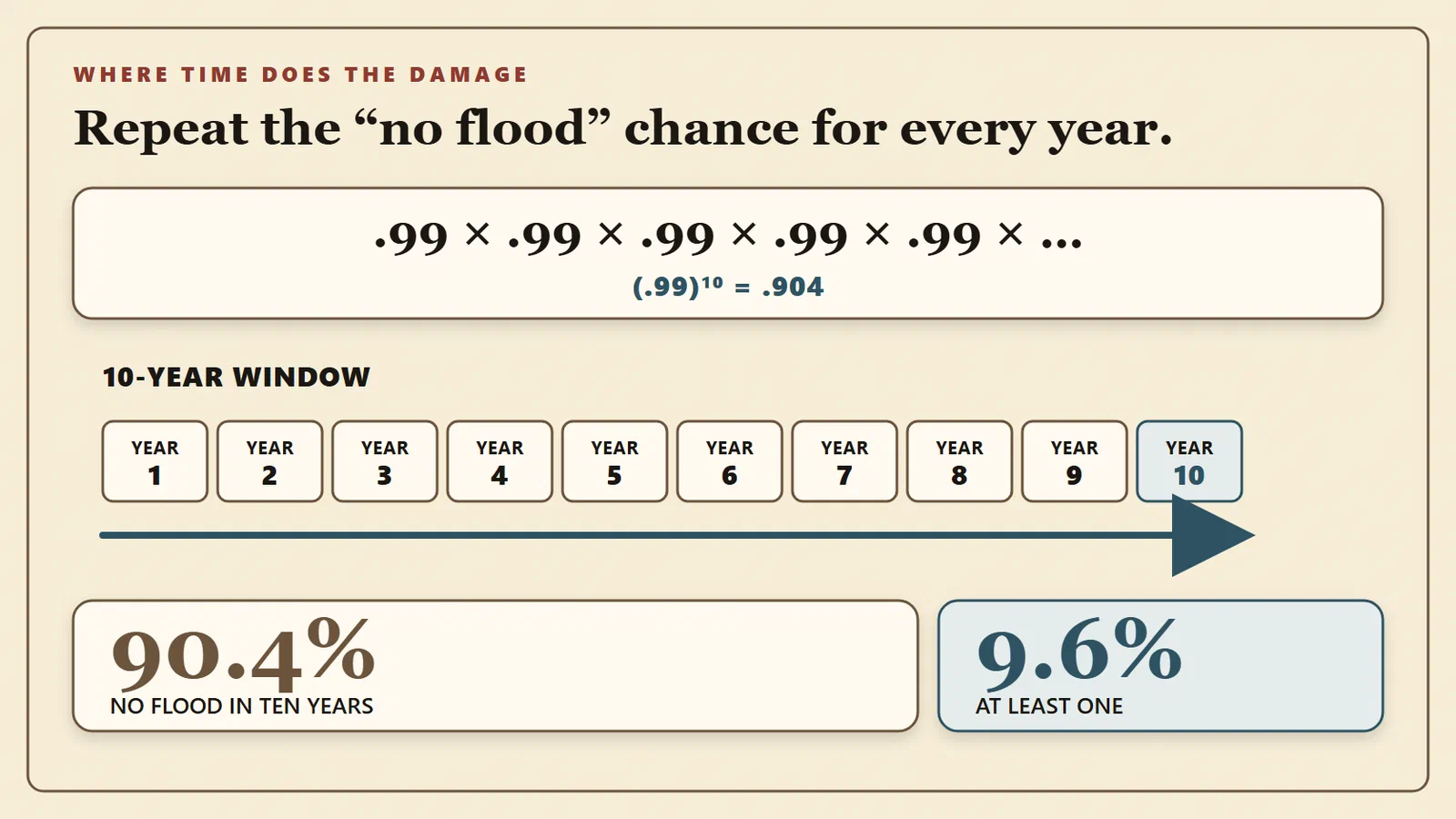 Ten yearly no-flood probabilities multiply to .904, leaving a 90.4% chance of no flood and a 9.6% chance of at least one flood over ten years.