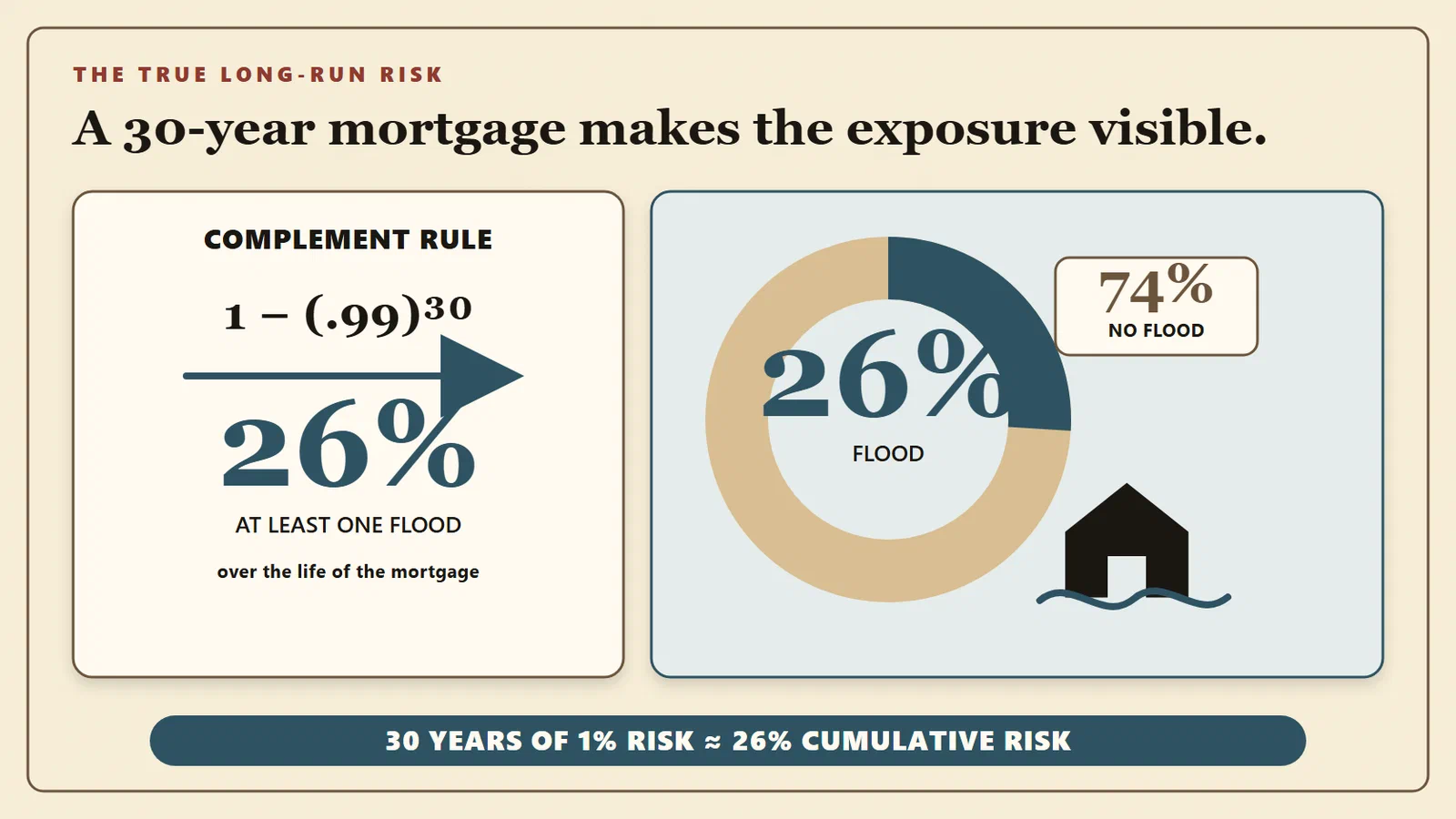 The complement formula 1 - .99 to the thirtieth power points to a donut chart with 26% flood and 74% no flood over a 30-year mortgage.