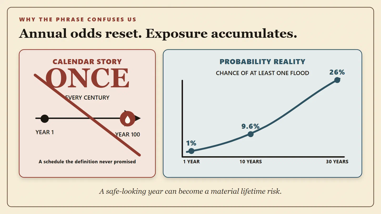 A crossed-out once-per-century timeline contrasts with a cumulative-risk curve rising from 1% in one year to 9.6% in ten years and 26% in thirty years.