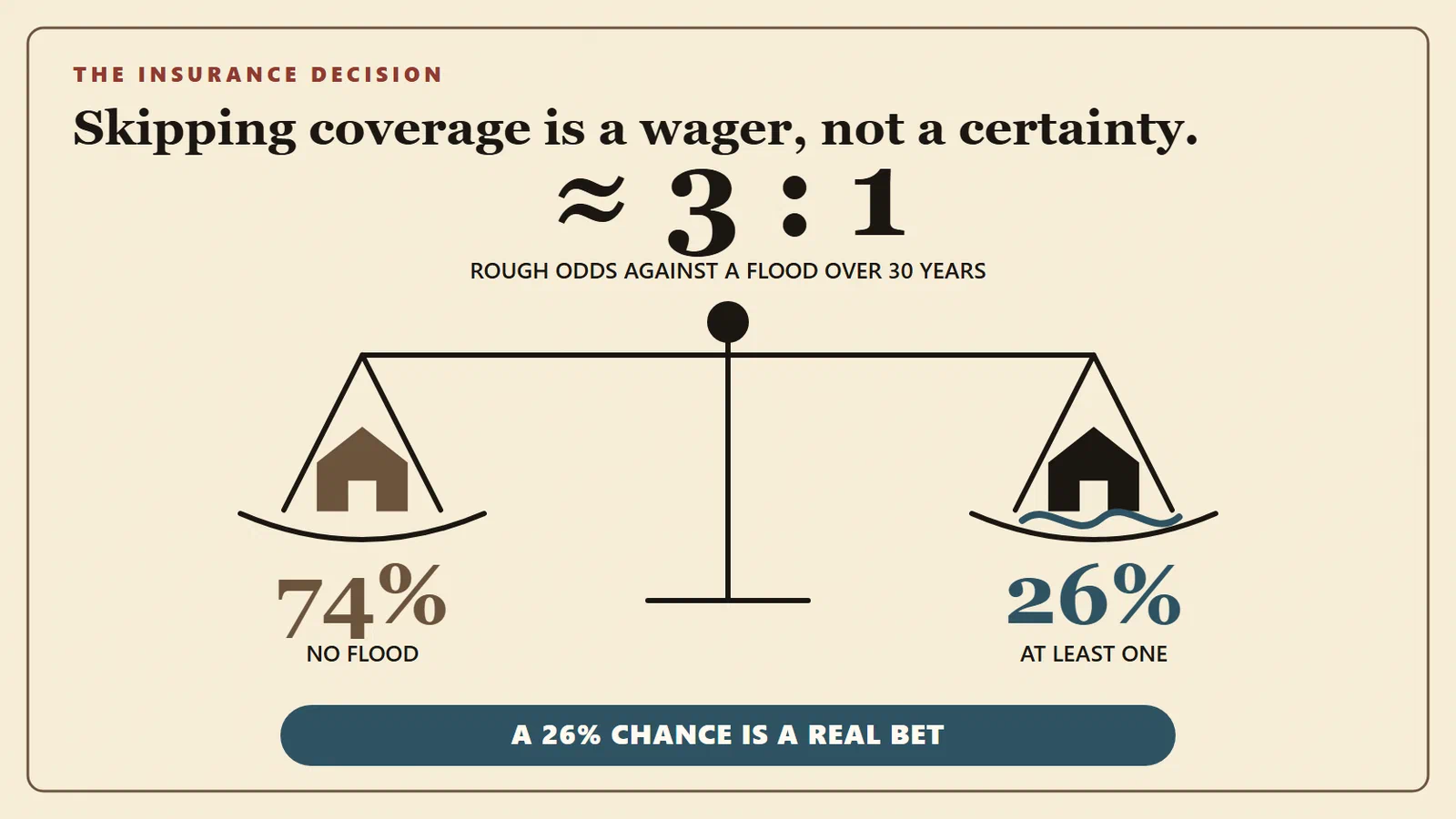 A balance compares a 74% no-flood outcome with a 26% at-least-one-flood outcome over 30 years, framing the insurance choice as a wager.