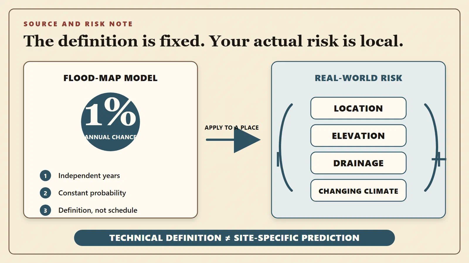 A flood-map model with 1% annual chance, independent years, and constant probability points to real-world factors including location, elevation, drainage, and changing climate.