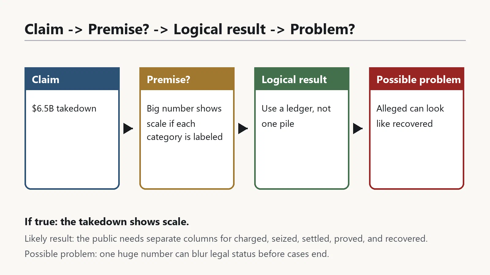 Four boxes show the sequence from the takedown claim to the premise, logical result, and possible problem.