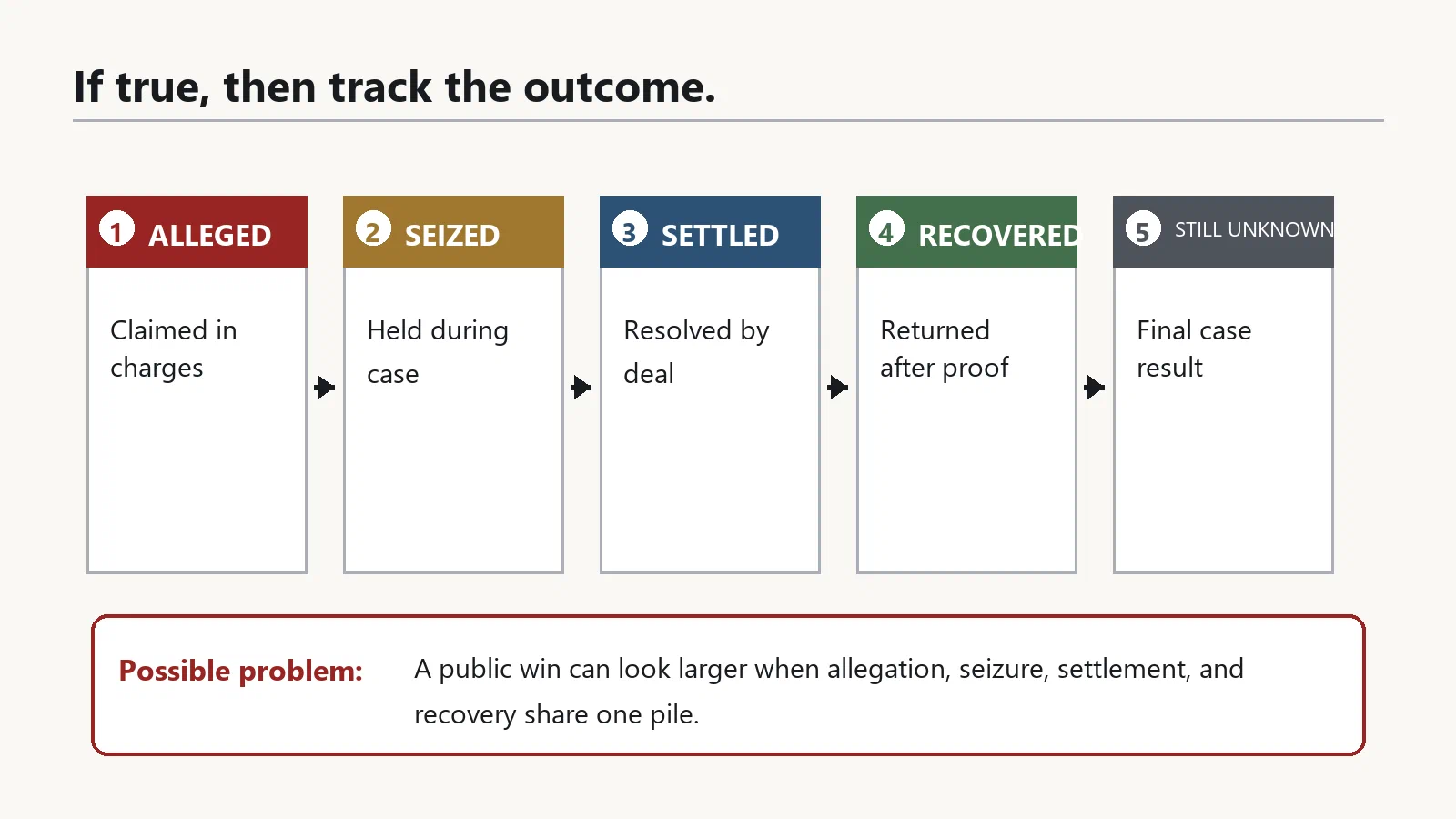 Five columns separate alleged, seized, settled, recovered, and unresolved outcomes.