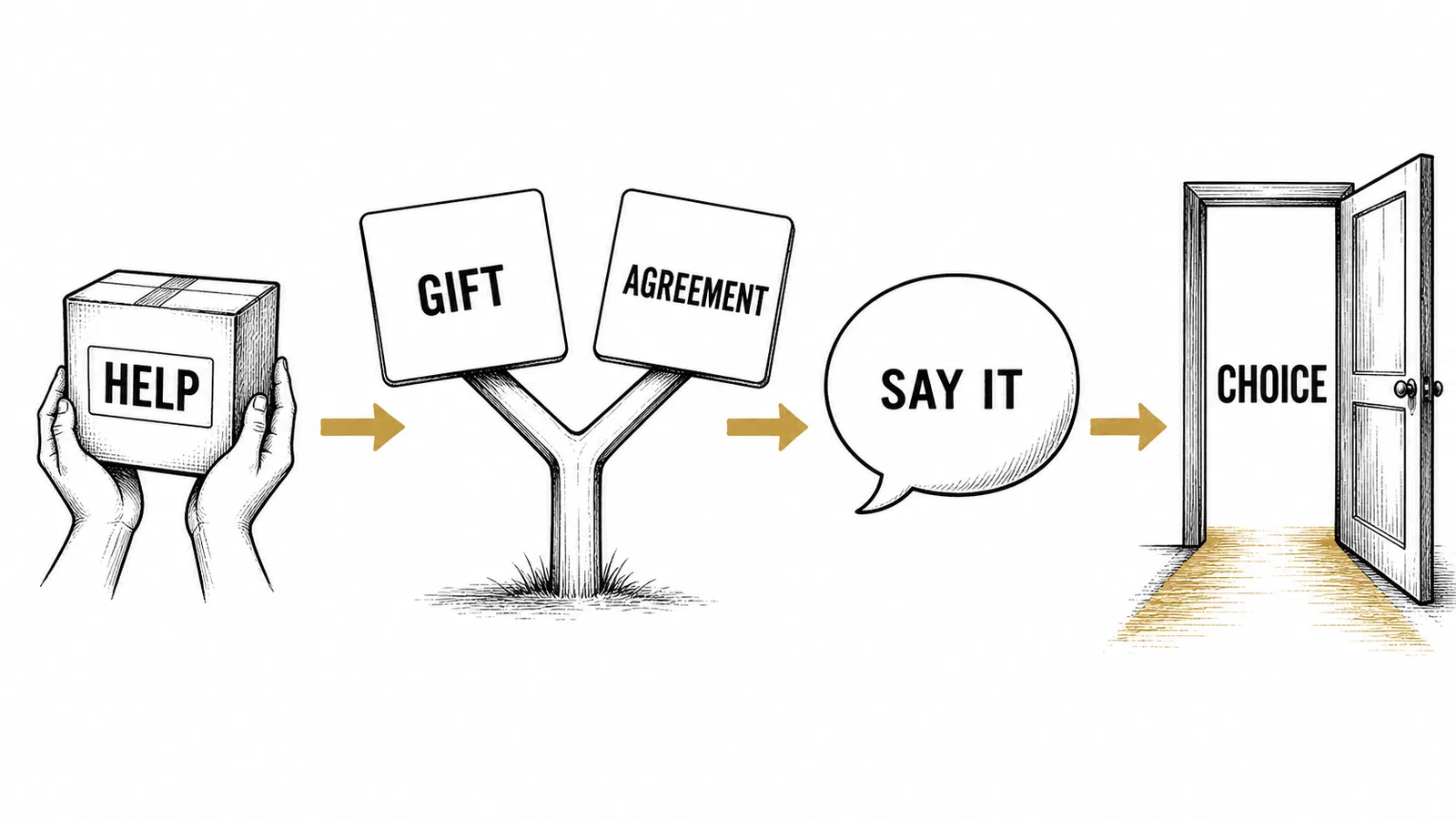Infographic showing help as a gift or agreement, followed by plain words and a free choice.