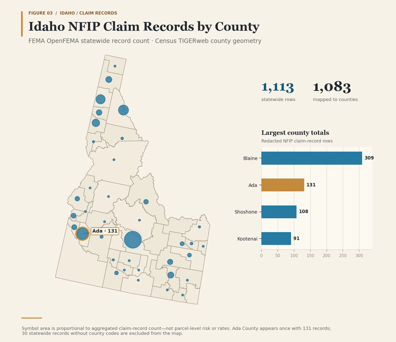 Projected Idaho county-outline map with proportional circles for NFIP claim-record counts and labels for the four largest displayed totals.