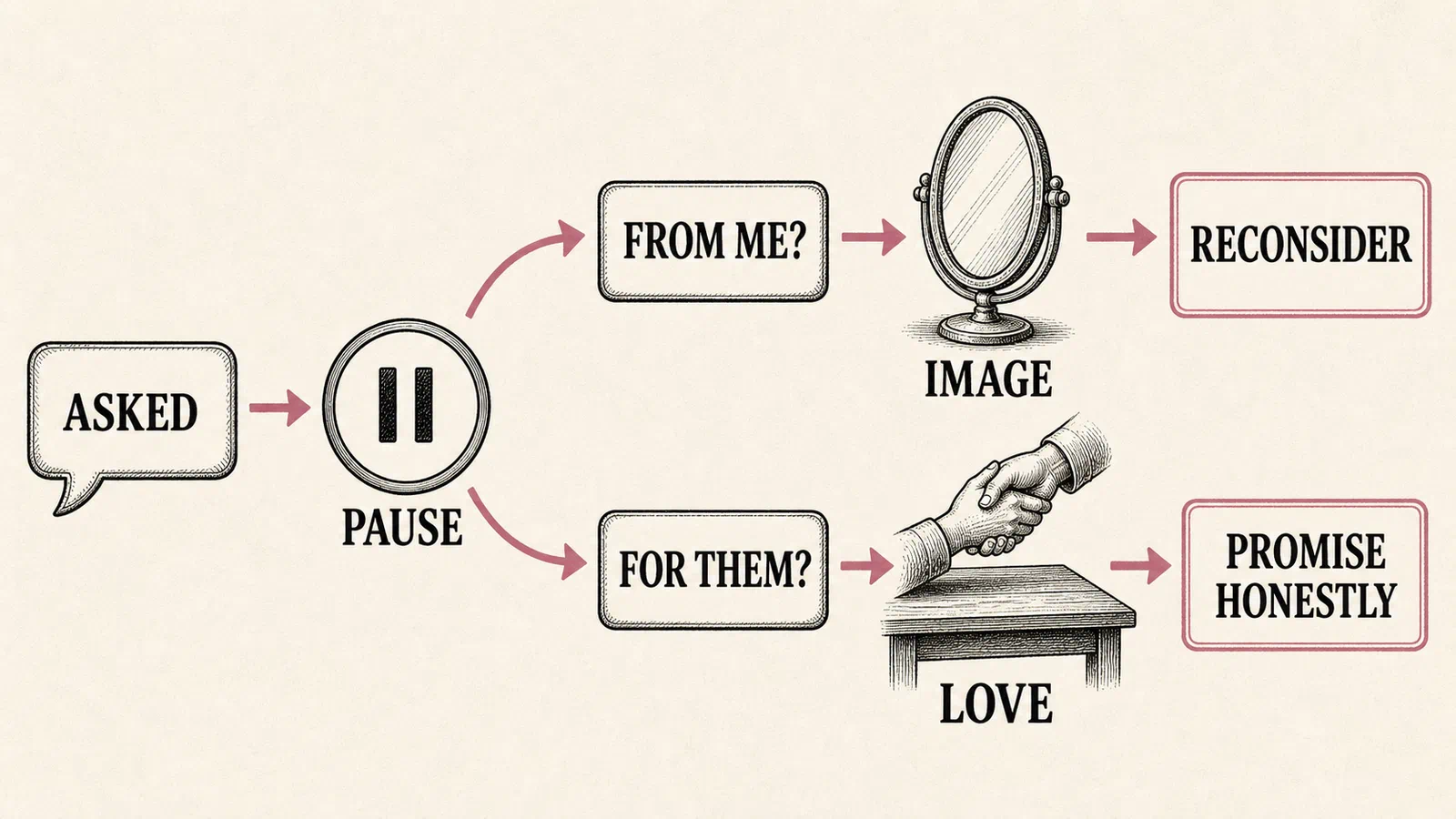 An infographic showing a yes decision flow from asked to pause, with image leading to reconsider and love leading to promise honestly.
