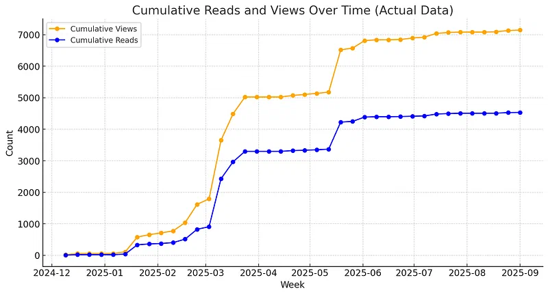 Data in this graph is tied to publishing date NOT read/view date