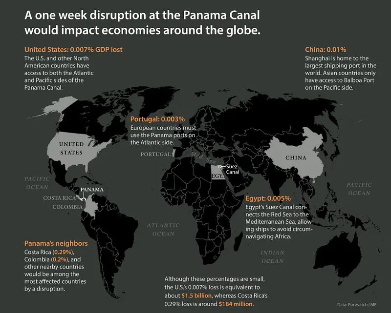 Estimated economic impact of a one week panama canal shutdown