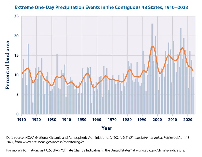Chart showing U.S. extreme one-day precipitation events from 1910 to 2023.