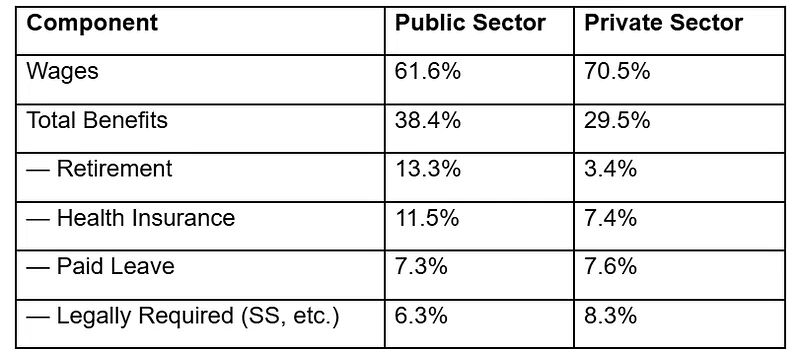 Breakdown of Average Distribution of Pay