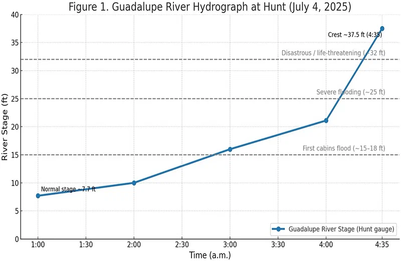 Zoomed hydrograph showing 1:00 to 4:30 a.m. flood thresholds.