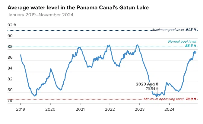 Panamanian drought started in late 2022
