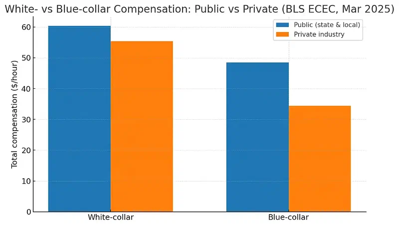 On average, government jobs pay far more for blue-collar work, while white-collar pay is closer but still leans public