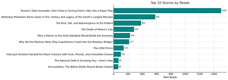 Top 10 stories by reads