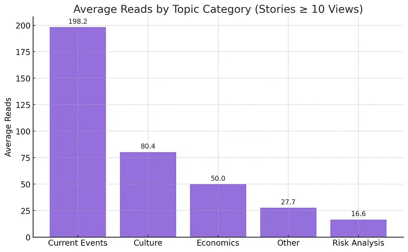 Average reads by topic for stories with atleast 10 views