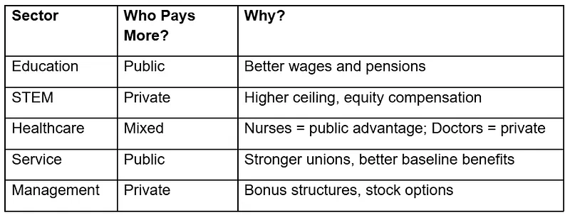 Who pays more? Private or Public Total Compensation by Broad Sector