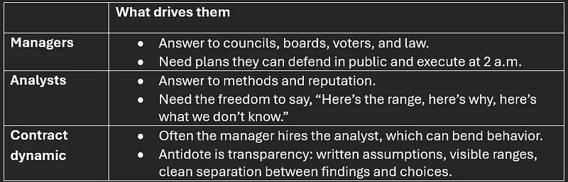 Motivations for each in typical relationships between managers and analysts