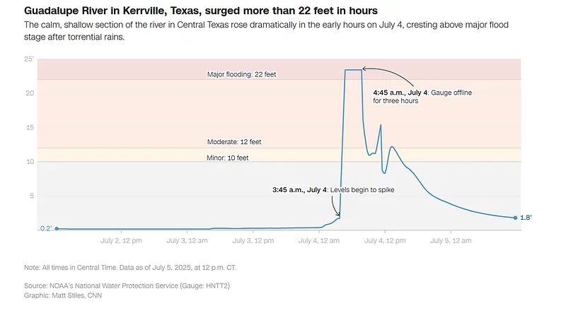 Guadalupe River Inundation Curve