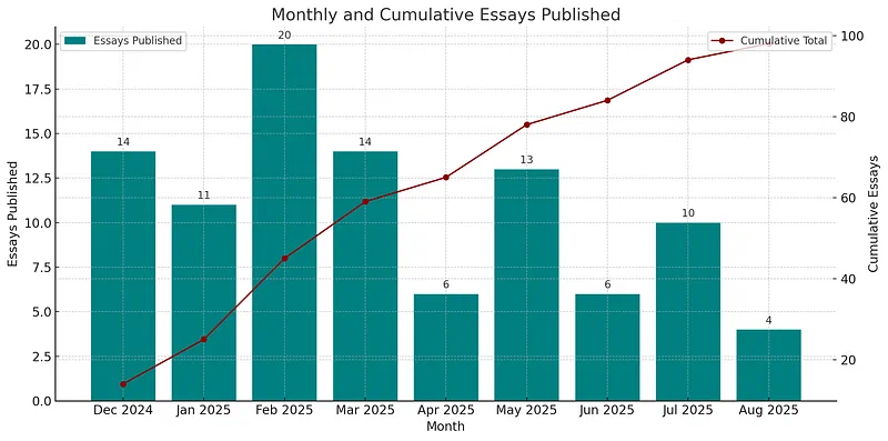 Monthly and Cumulative Essays Published