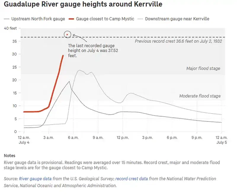 USGS Hunt gauge hydrograph for the Guadalupe River on July 4, 2025.