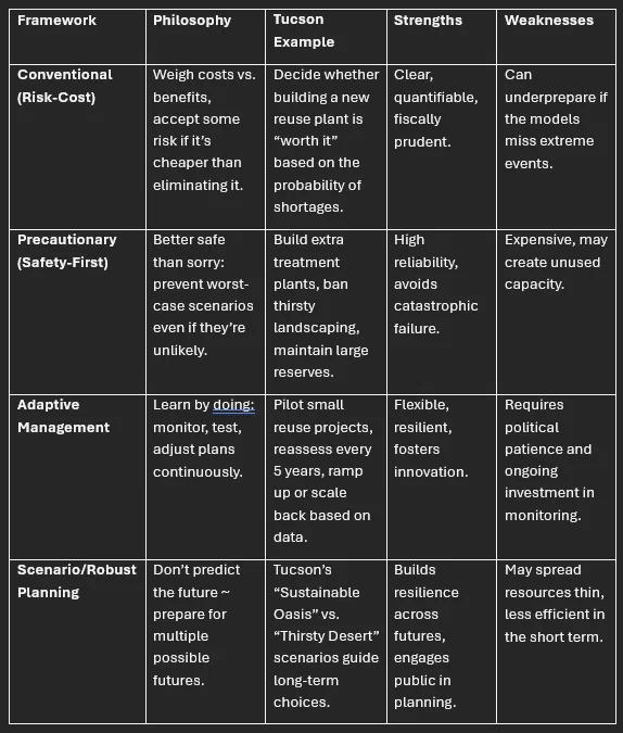 Four generic frameworks for managing risk
