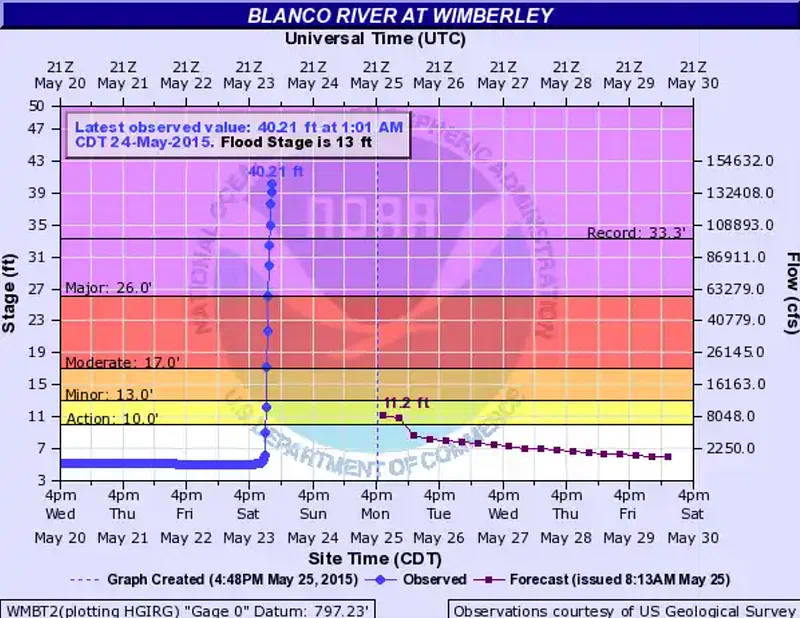 Blanco River, 2018