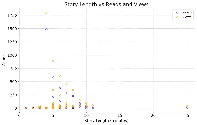 Views and Reads against Story length in minutes
