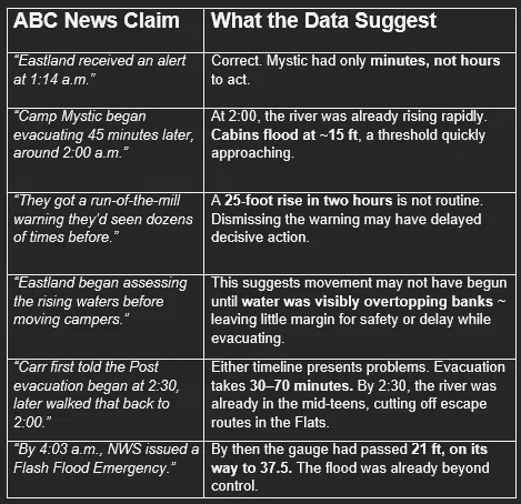 ABC News claims excerpt about Camp Mystic evacuation timing.