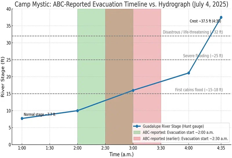 Reported evacuation timelines compared with the Guadalupe River hydrograph.